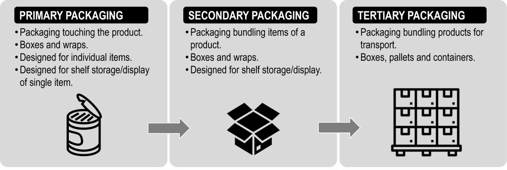 Four Types of Packaging