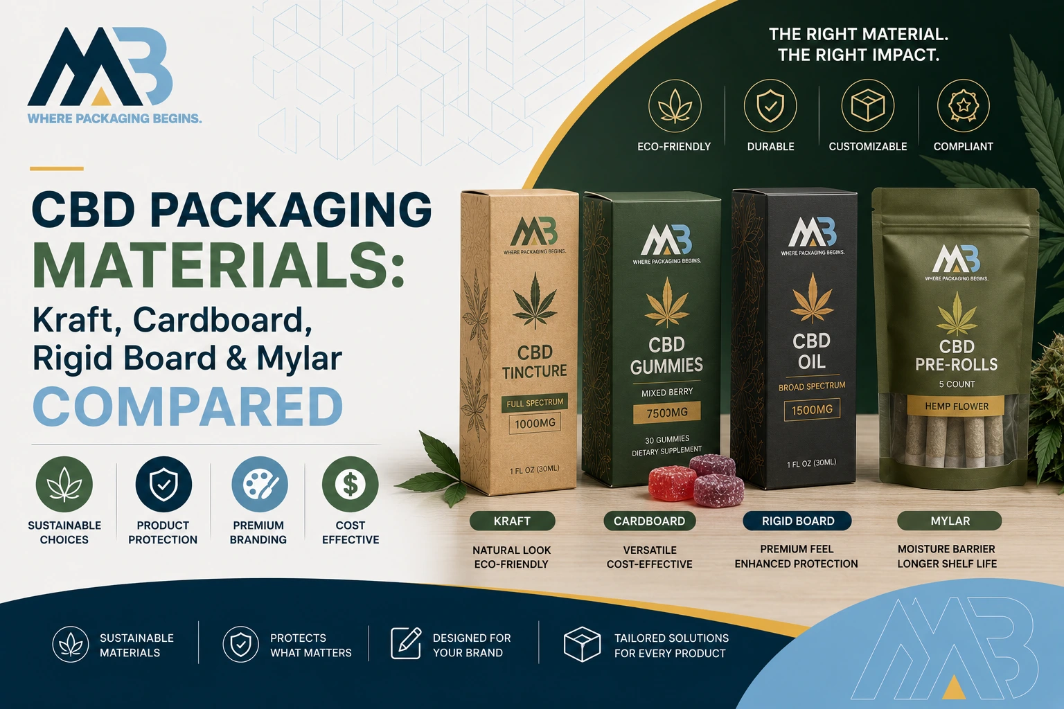 CBD Packaging Materials Kraft, Cardboard, Rigid Board & Mylar Compared